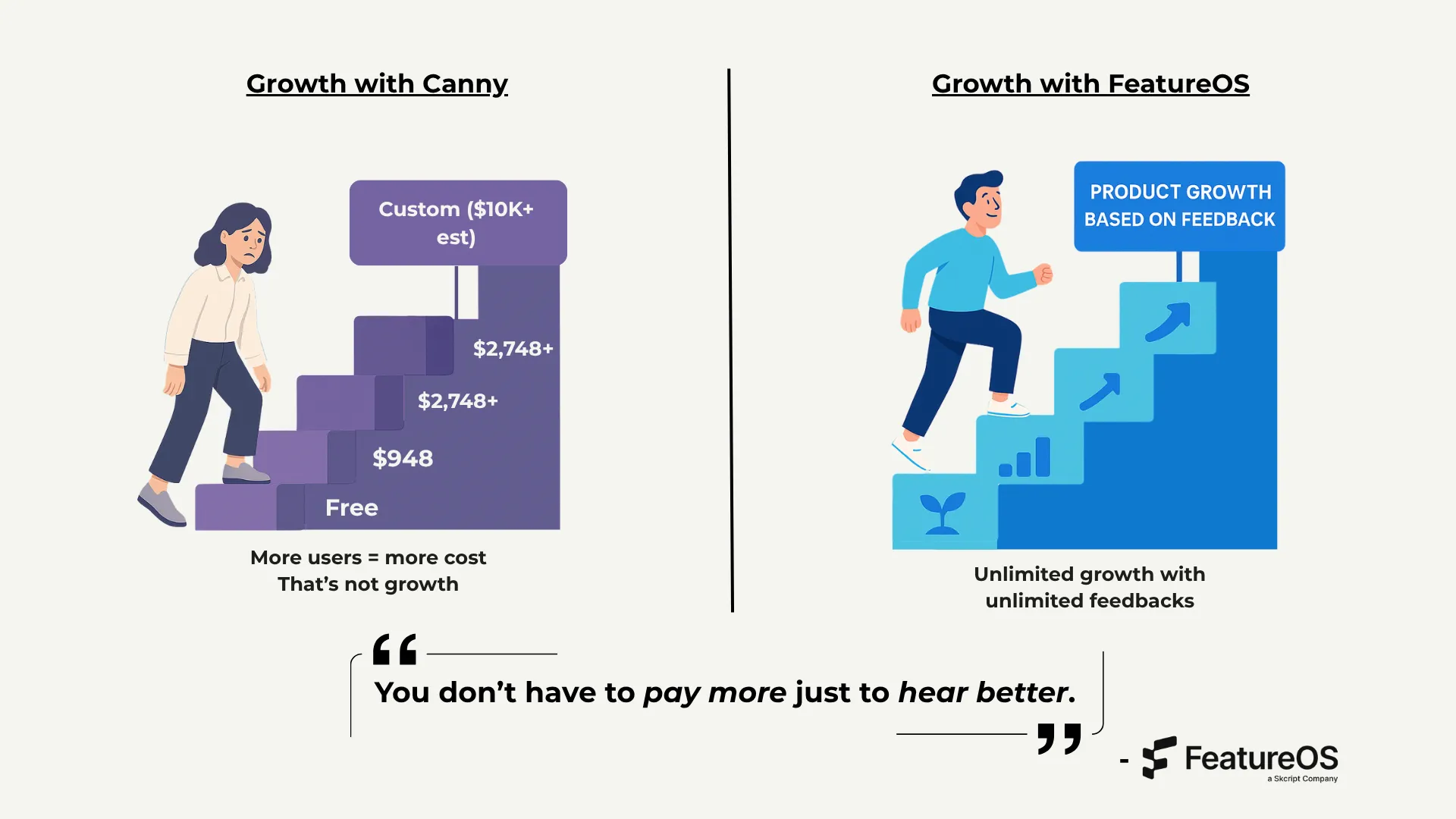 Flat-style digital illustration of a happy man climbing blue steps labeled 'REAL-TIME FEEDBACK', 'FeatureOS', 'SCALABILITY', and 'EFFICIENCY' toward a final sign labeled 'GROWTH'. The background is light blue with minimalist plant and frame elements, representing product growth powered by user feedback.