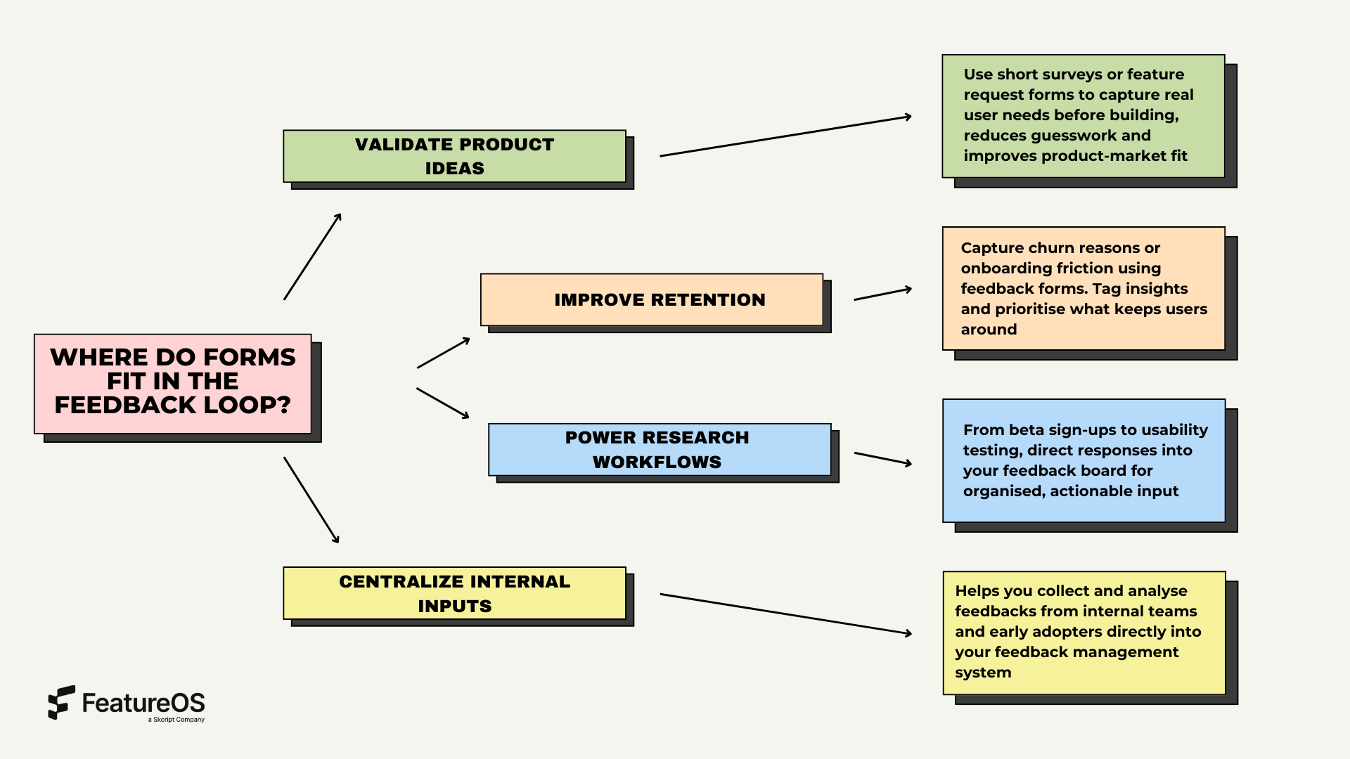 Flowchart showing how forms fit into the product feedback loop across four areas: validating product ideas, improving retention, powering research workflows, and centralizing internal inputs for product teams.