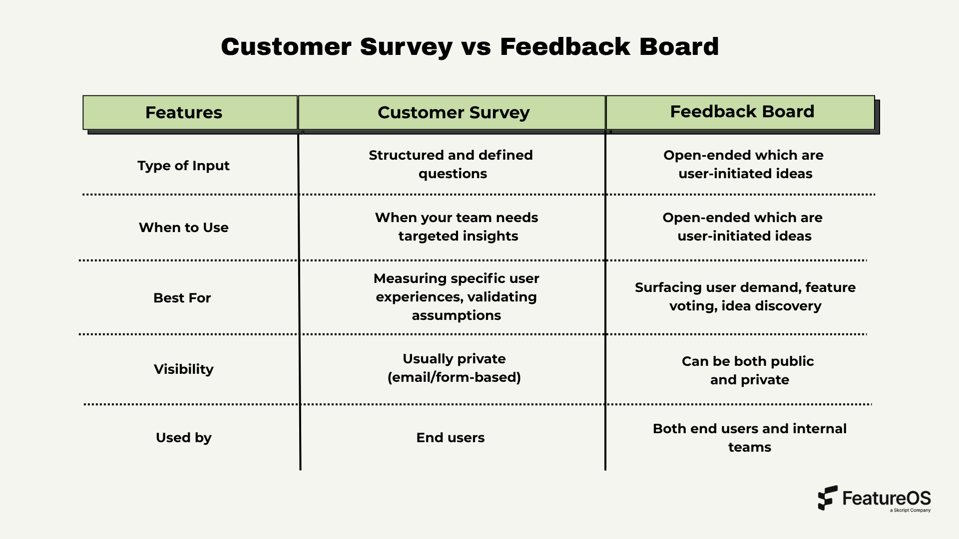 A comparison table showing the differences between customer surveys and feedback boards across features like type of input, best use case, visibility, and user types.