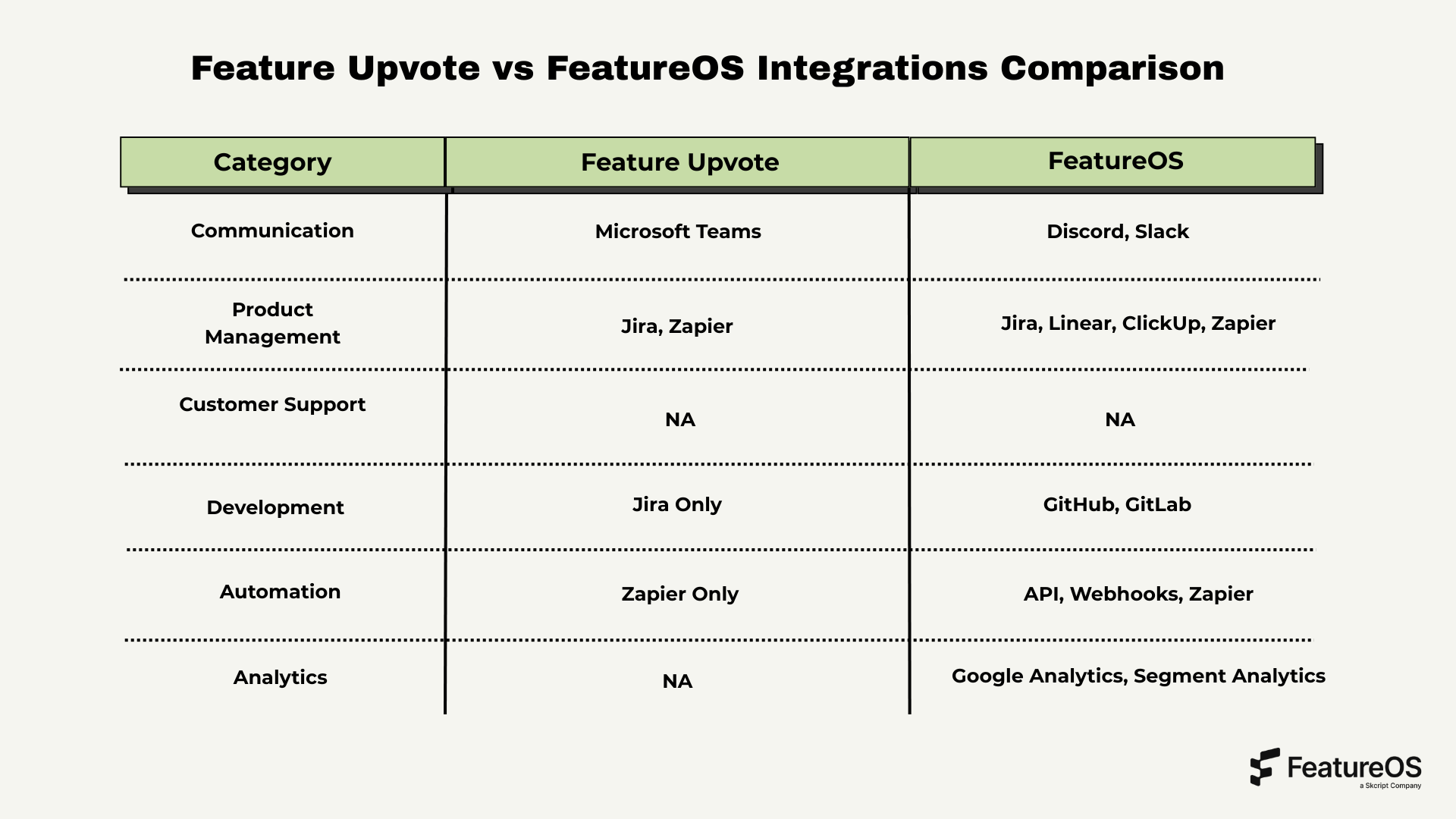 Feature Upvote vs FeatureOS Integrations Comparison