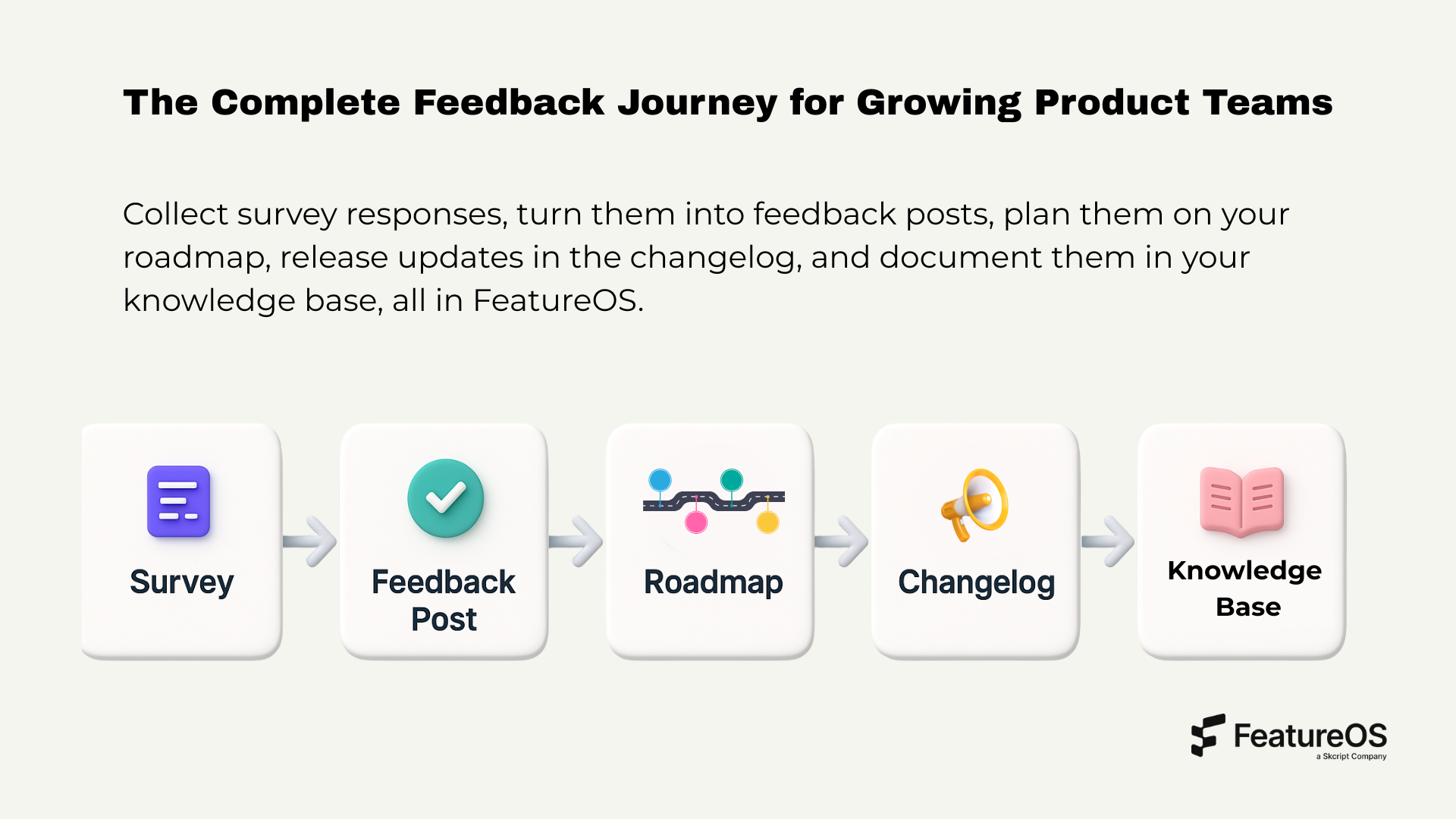 Forms and surveys by FeatureOS for complete feedback loop