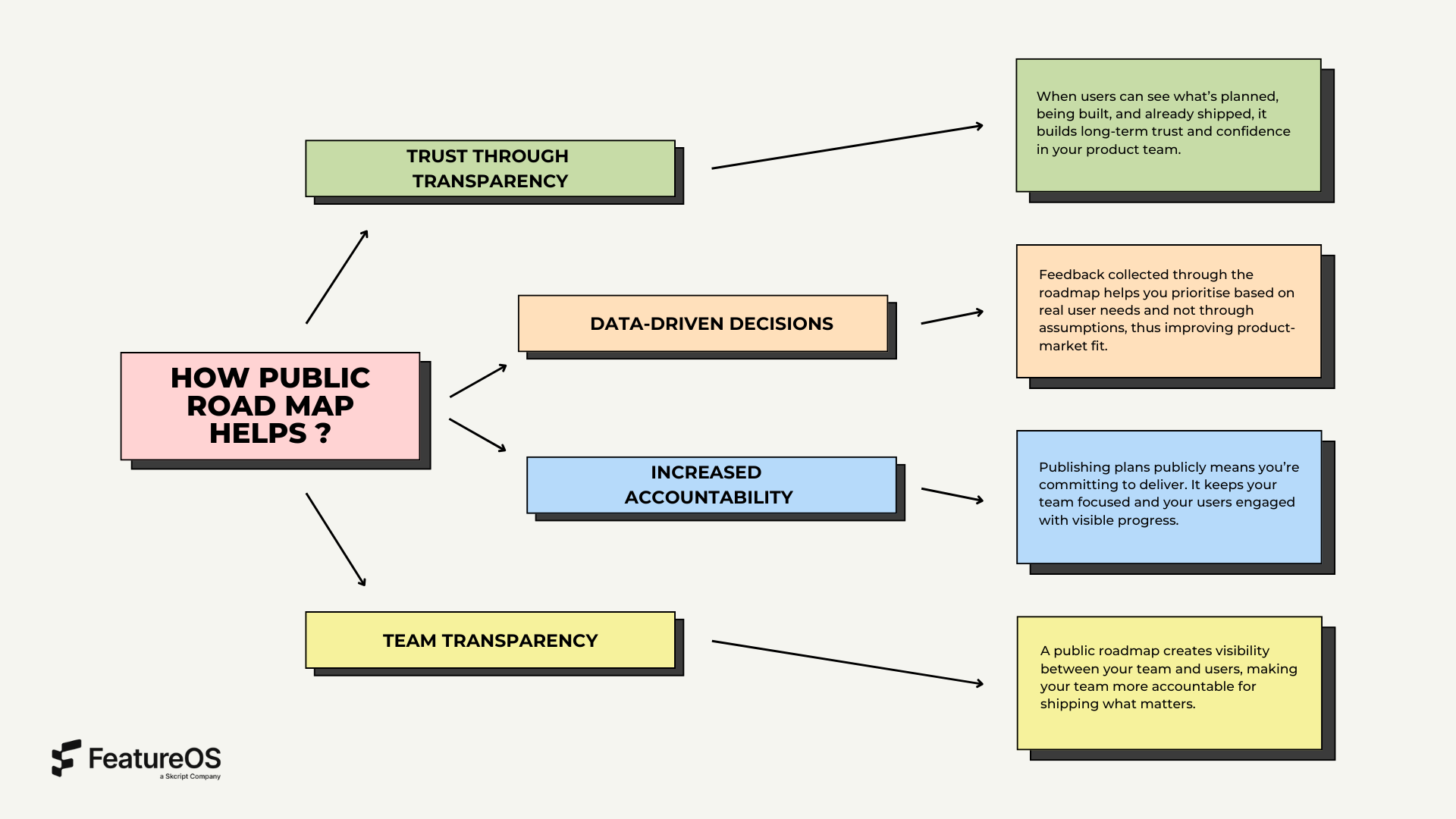 Concept map showing how public product roadmaps help SaaS teams build trust, make data-driven decisions, increase accountability, and improve team transparency.