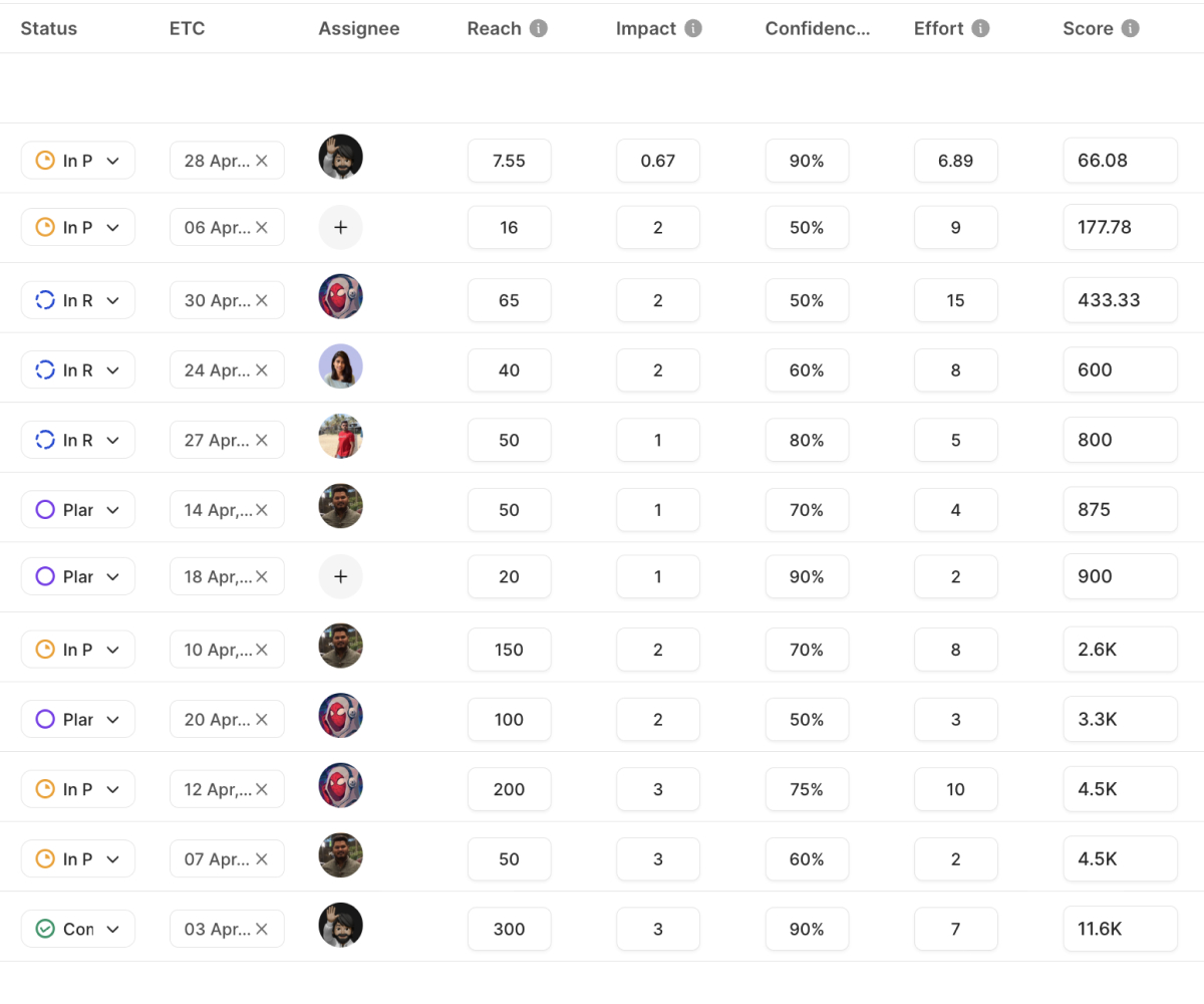 Product roadmap prioritization dashboard showing tasks with status, ETA, assignee, reach, impact, confidence, effort, and ICE score.