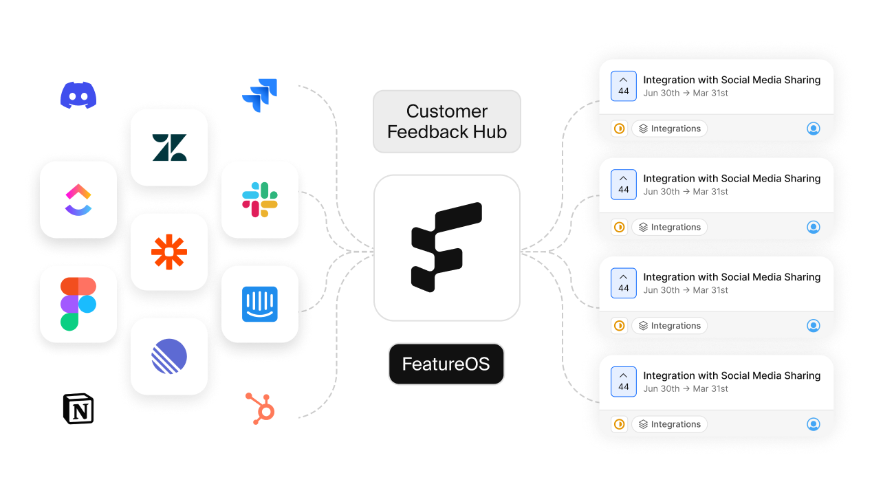 Customer Feedback Hub dashboard showing integrations with tools like Slack, Intercom, Jira, Notion, and more, centralized in FeatureOS for social media sharing and feedback management