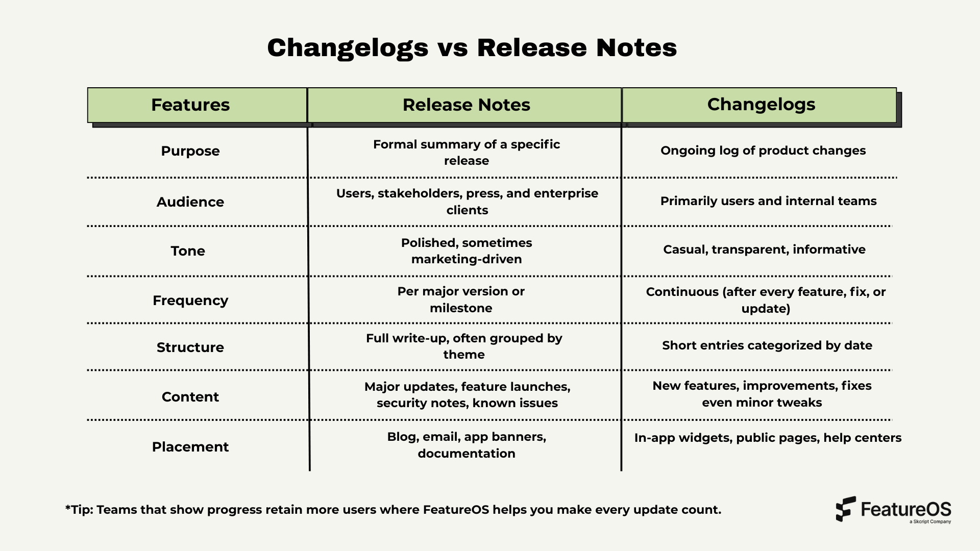 Comparison chart of changelog vs release notes showing differences in purpose, audience, tone, frequency, structure, content, and placement—highlighting how FeatureOS supports transparent product communication.